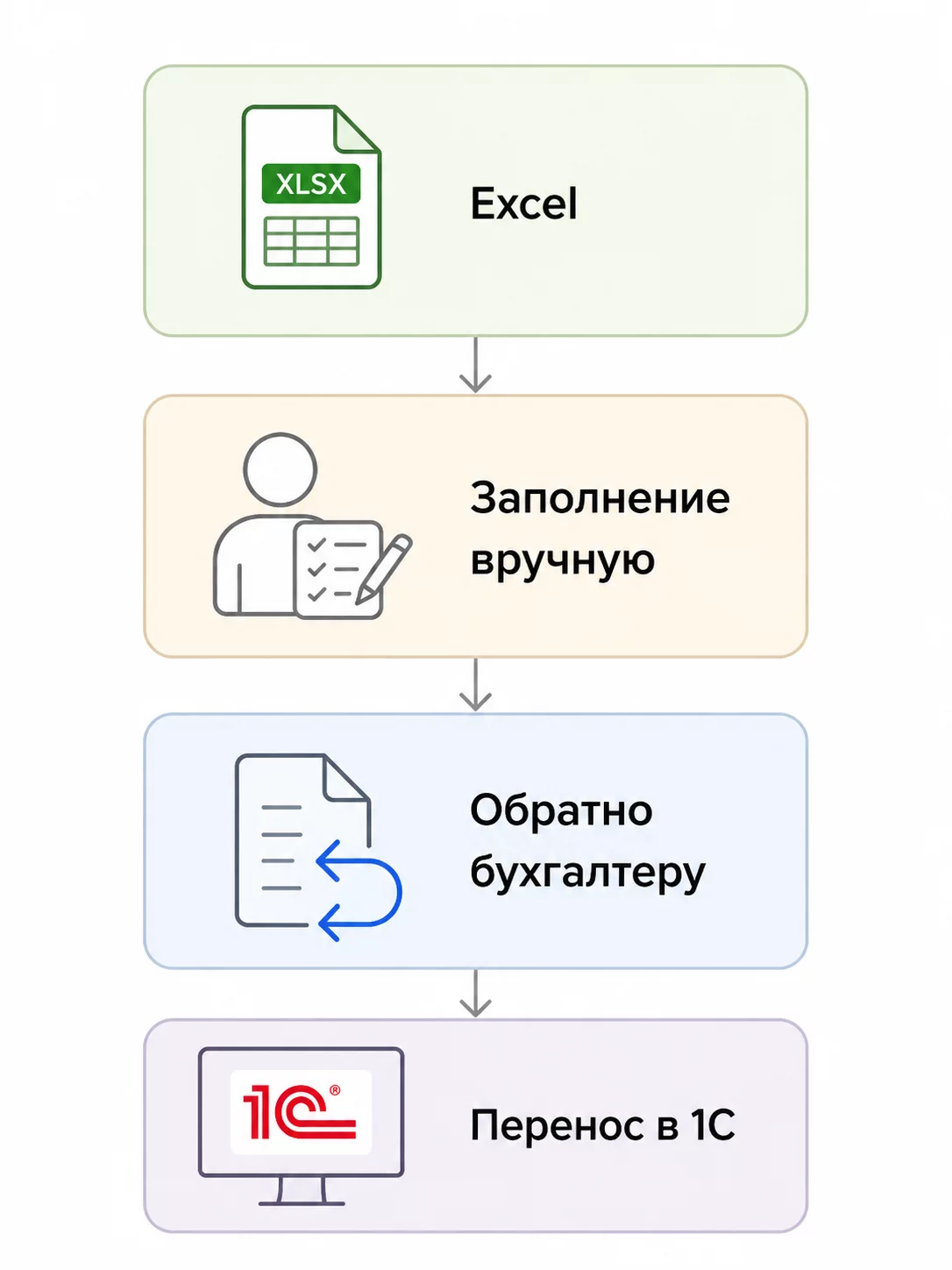 Как процесс работал раньше