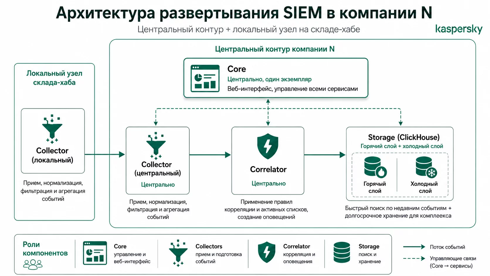 Архитектура развертывания SIEM в компании N