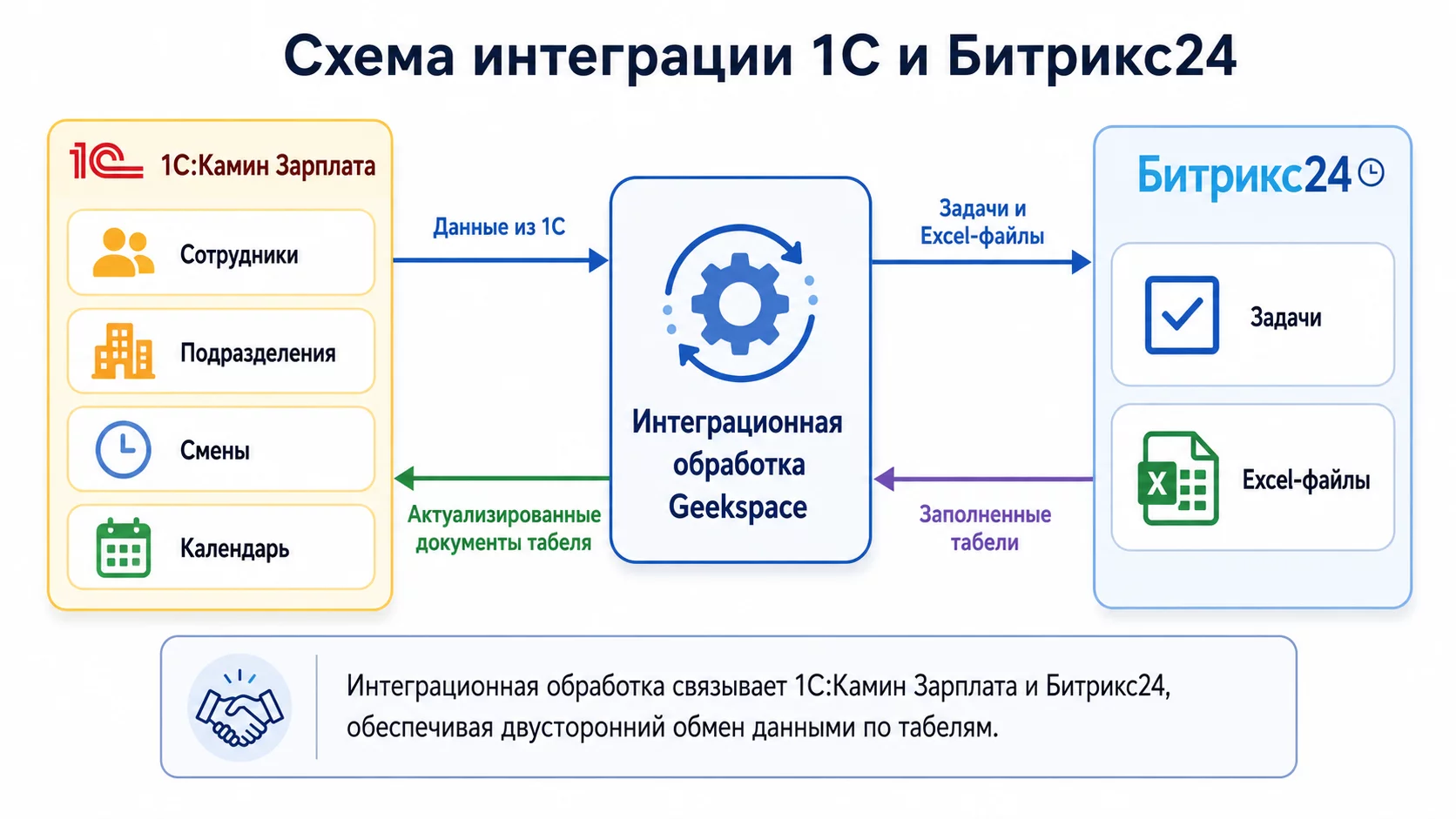 Схема интеграции 1С и Битрикс24