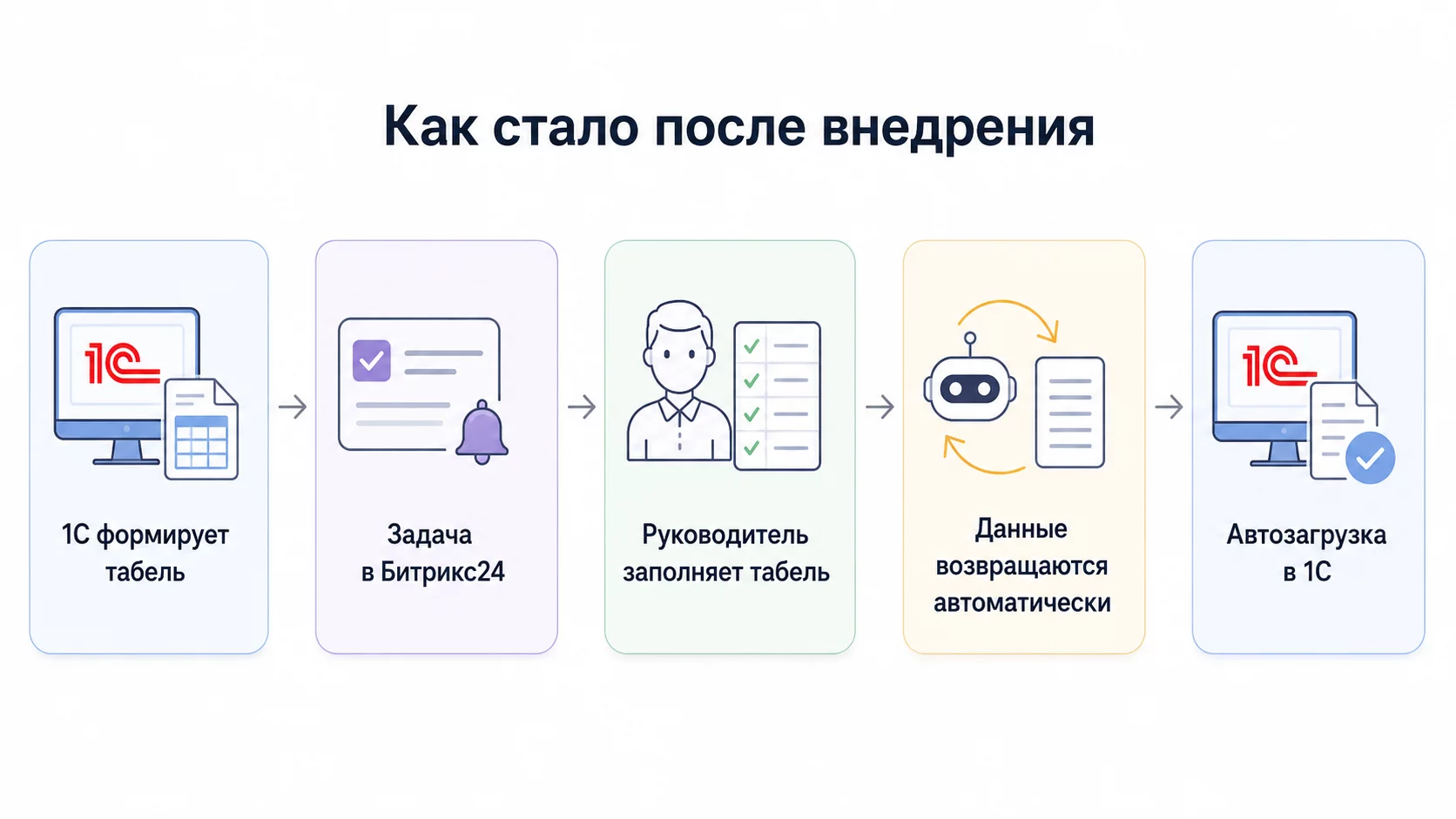Как стало после внедрения схема
