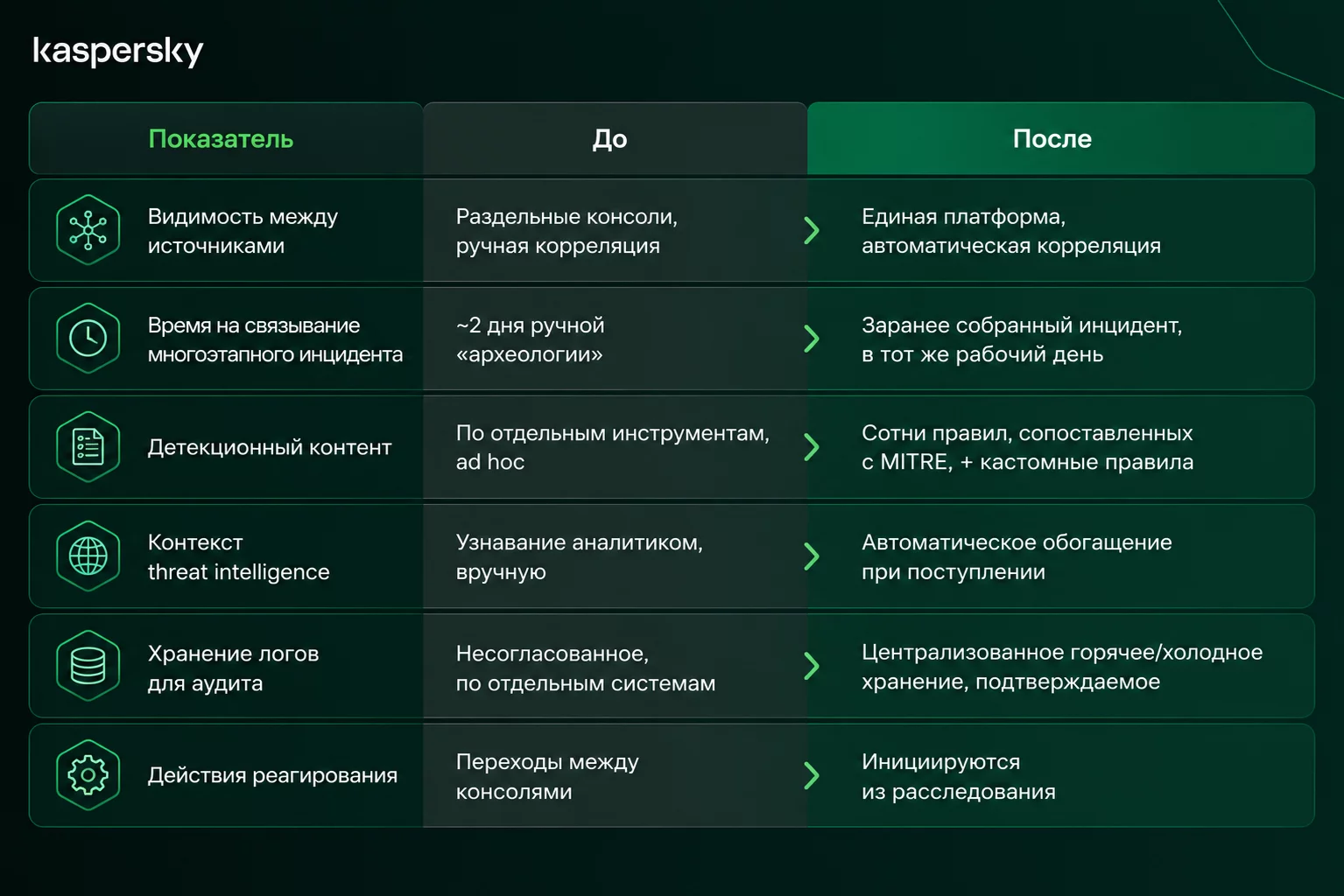 Результаты внедрения SIEM